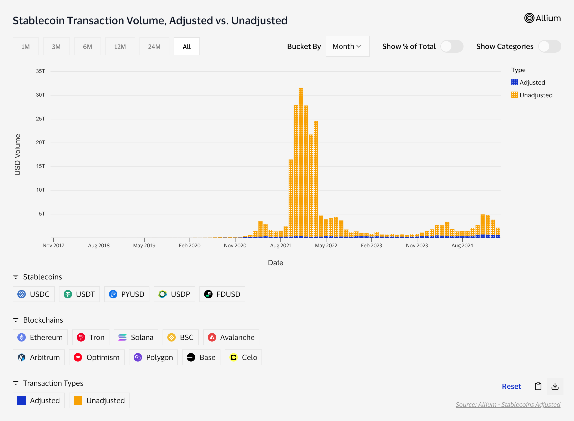 Stablecoin Transaction Volume, Adjusted vs Unadjusted.