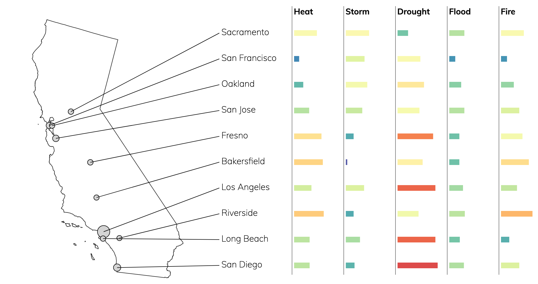 Climate Change Risk Ratings for Cities in California
