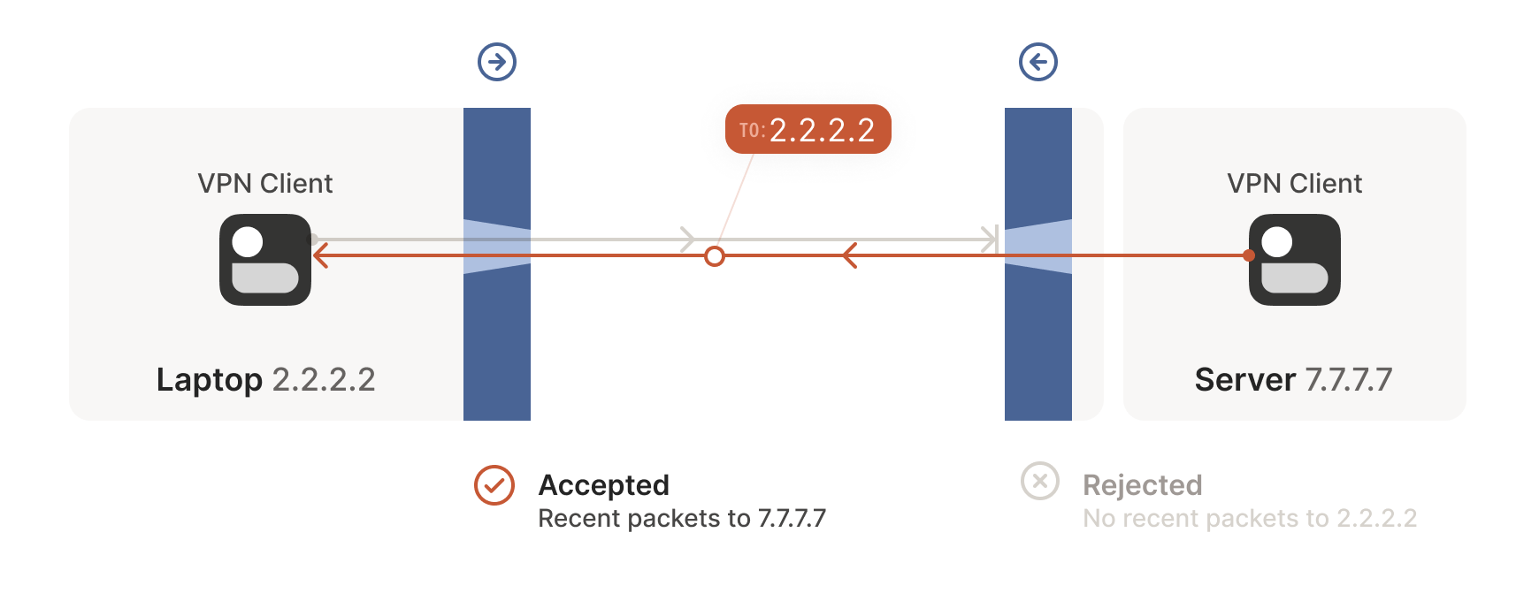 Packet flow blocked by facing firewalls as shown in diagram.