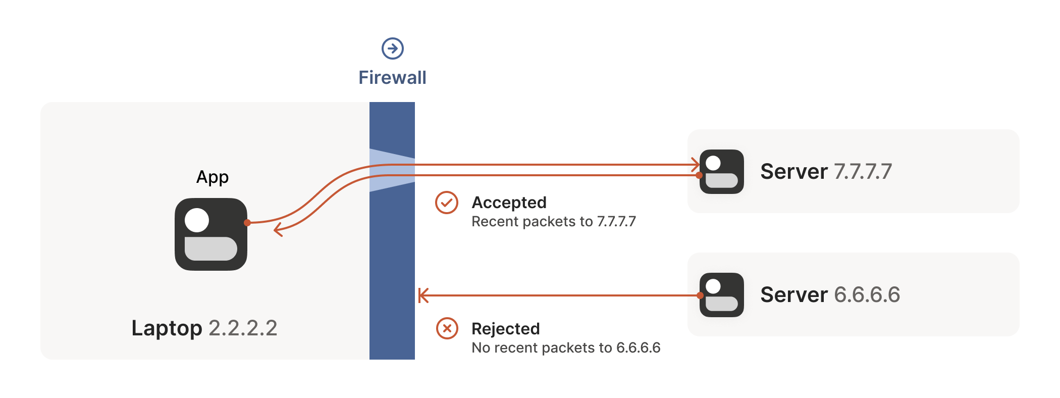 NAT traversal diagram with firewall.
